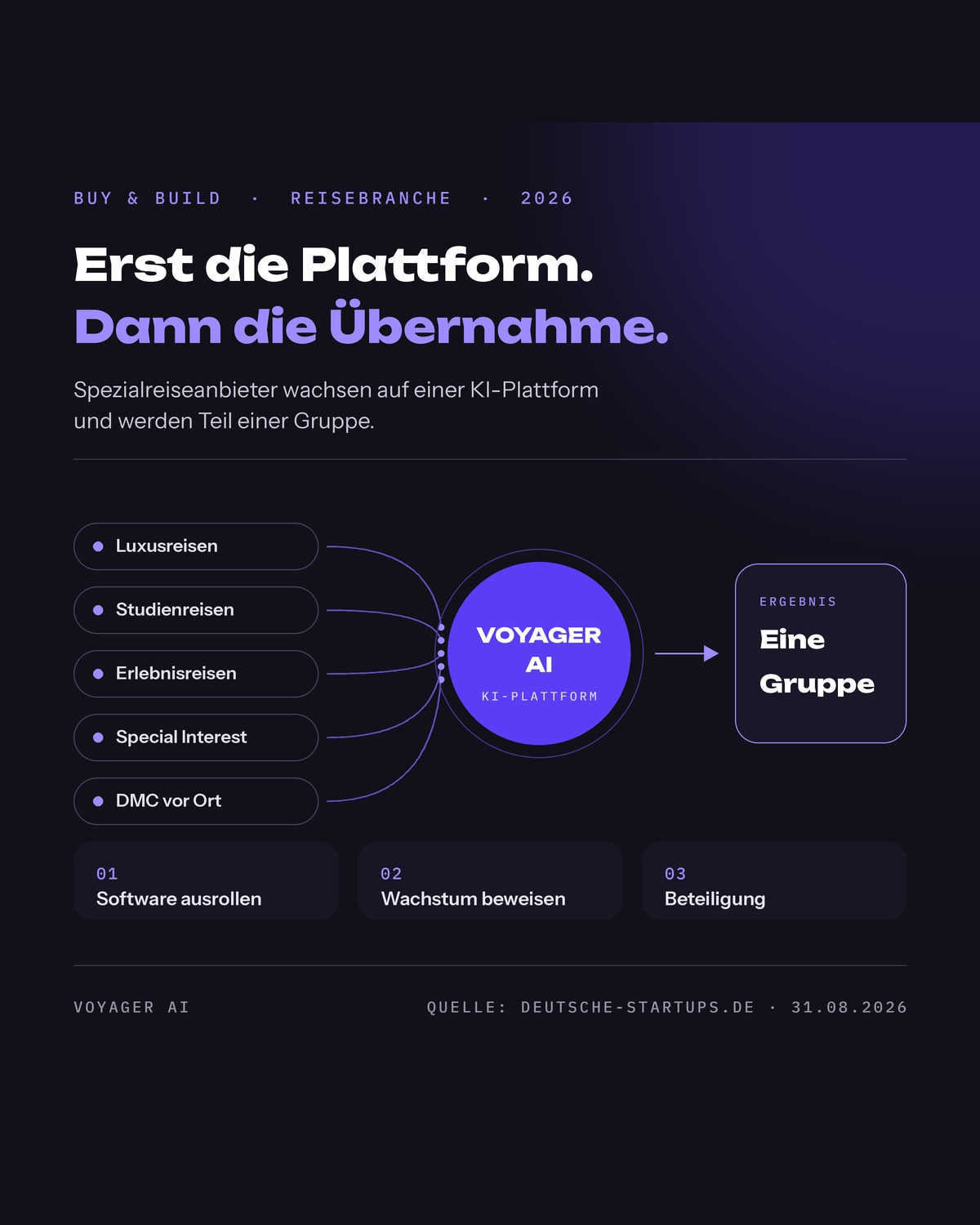 Voyager AI — erst die Plattform, dann die Übernahme