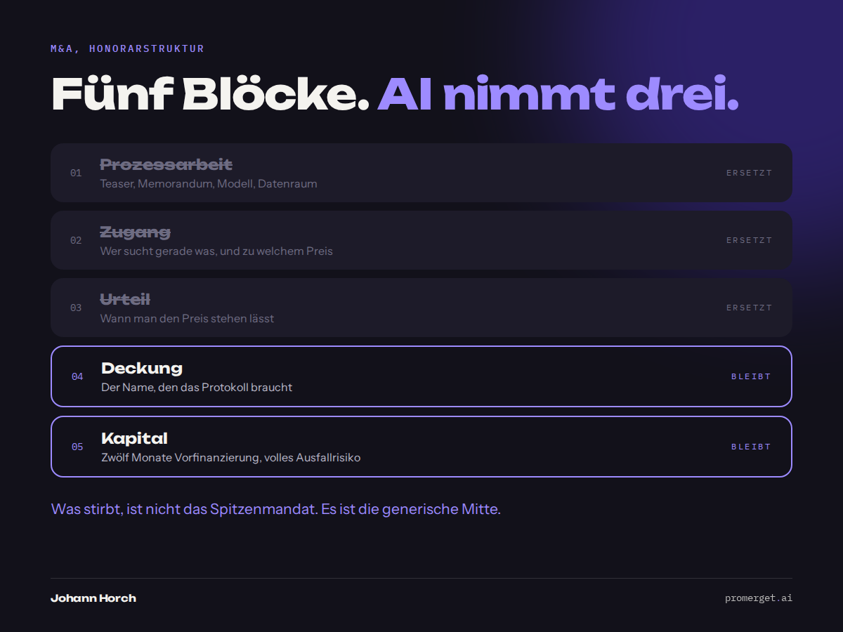 Fünf Blöcke eines M&A-Honorars. Drei ersetzt AI, zwei bleiben.